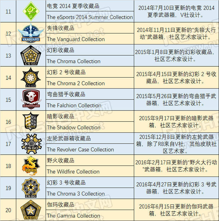 CSGO至今推出了多少种皮肤收藏品，哪些绝版了？  第2张