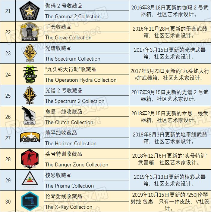 CSGO至今推出了多少种皮肤收藏品，哪些绝版了？  第3张