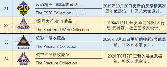 CSGO至今推出了多少种皮肤收藏品，哪些绝版了？  第4张