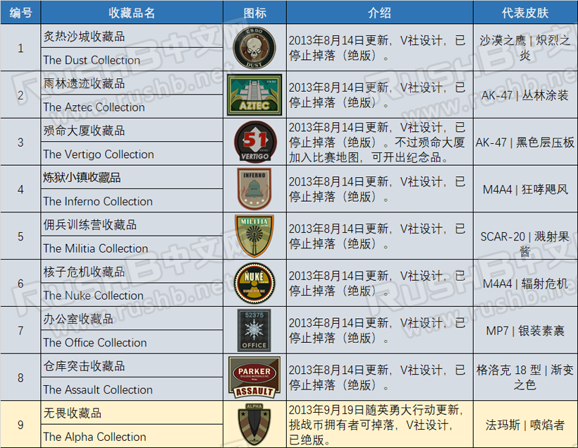 CSGO至今推出了多少种皮肤收藏品，哪些绝版了？  第5张