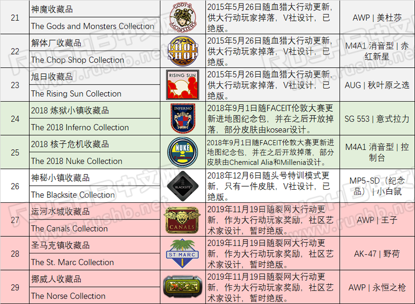 CSGO至今推出了多少种皮肤收藏品，哪些绝版了？  第7张