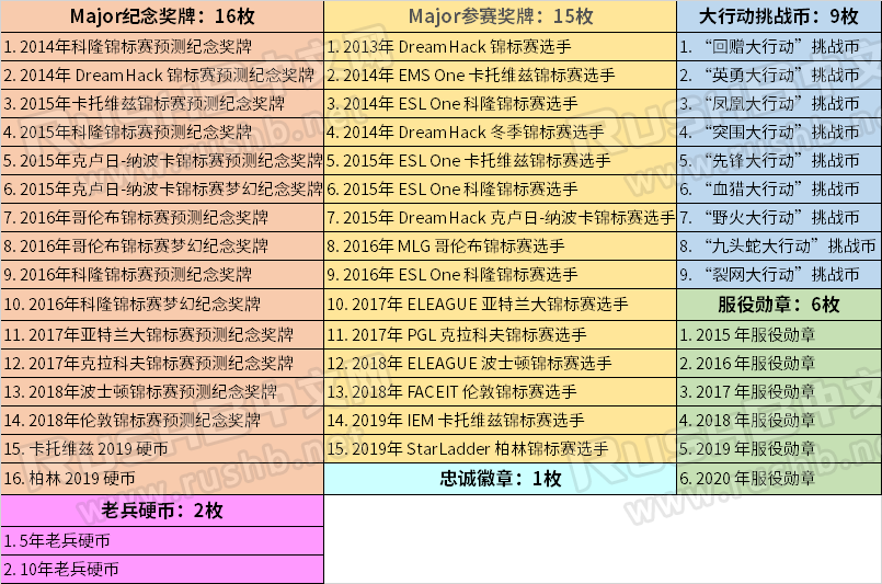 CSGO玩家账号理论上最多能获得多少枚徽章？  第2张