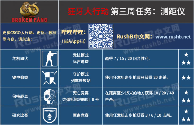 CSGO狂牙大行动第三周任务提前知晓  第1张