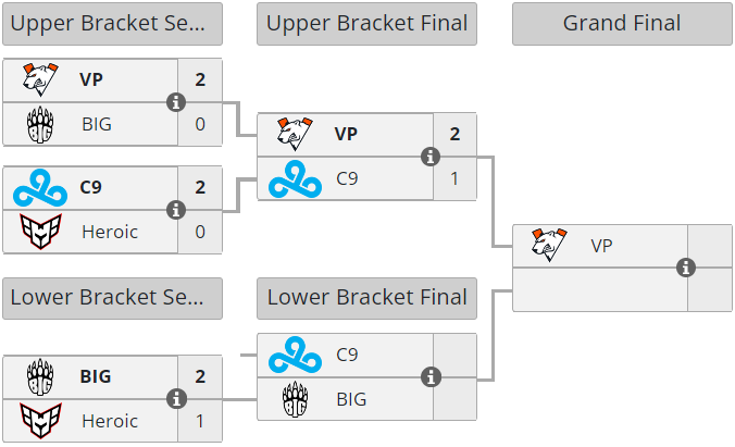 Virtus.pro 2024年BLAST Premier春季组D组决赛 英勇出局  第1张