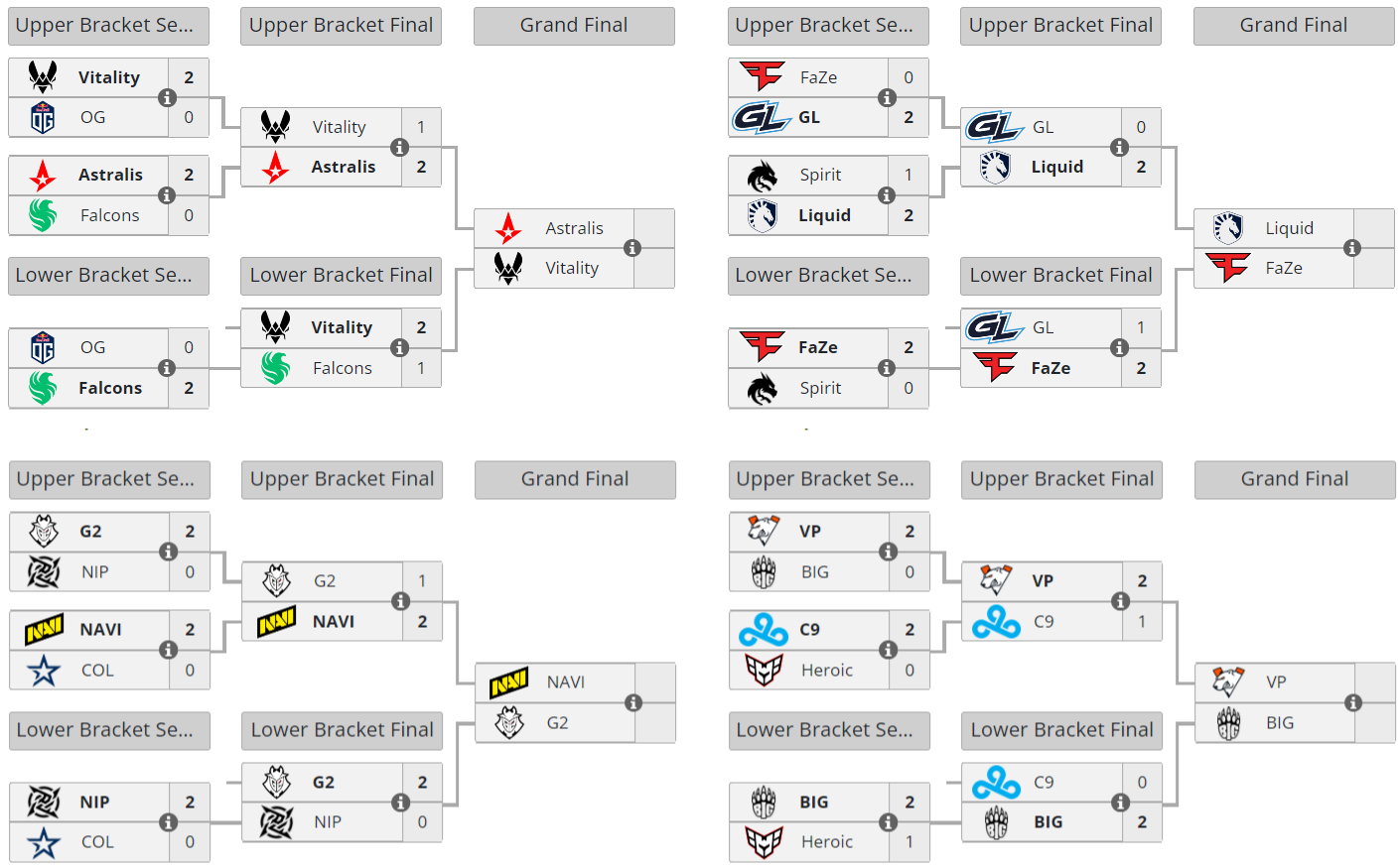 Vitality、FaZe、G2 和 BIG 晋级 2024 年 BLAST Premier 春季组的小组总决赛  第1张