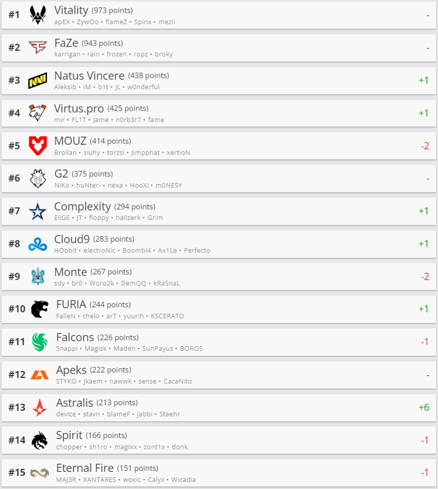 NAVI在 HLTV 排名中攀升至第3位  第1张