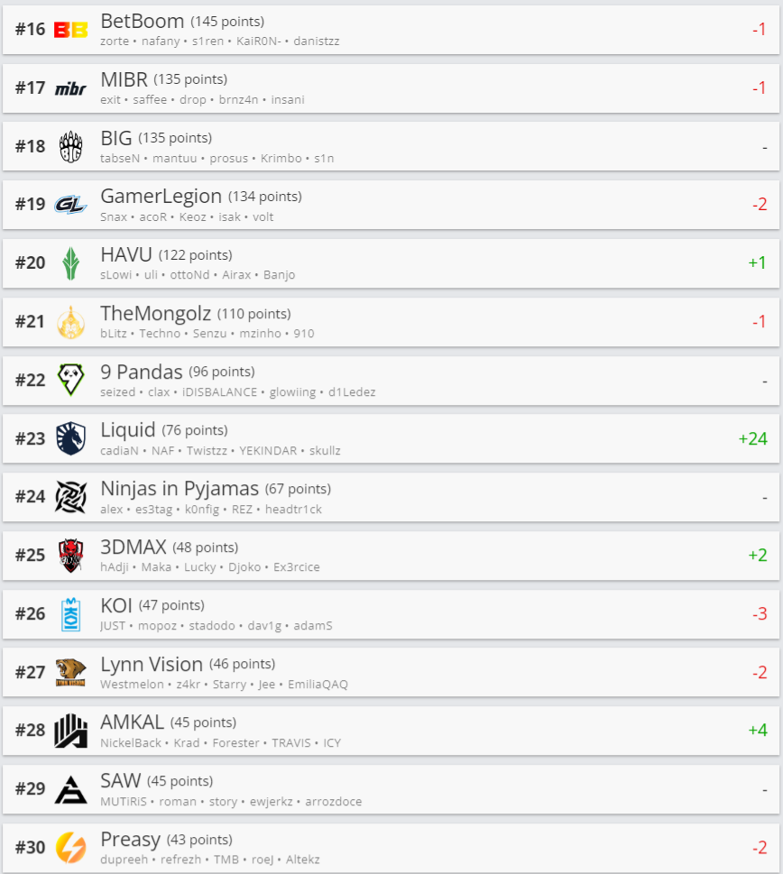 NAVI在 HLTV 排名中攀升至第3位  第2张