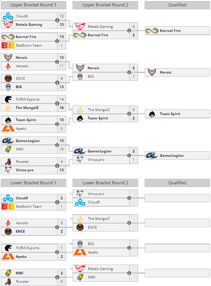 BetBoom、Rooster、FURIA 和 Astralis 从 IEM Katowice 2024 中被淘汰  第1张