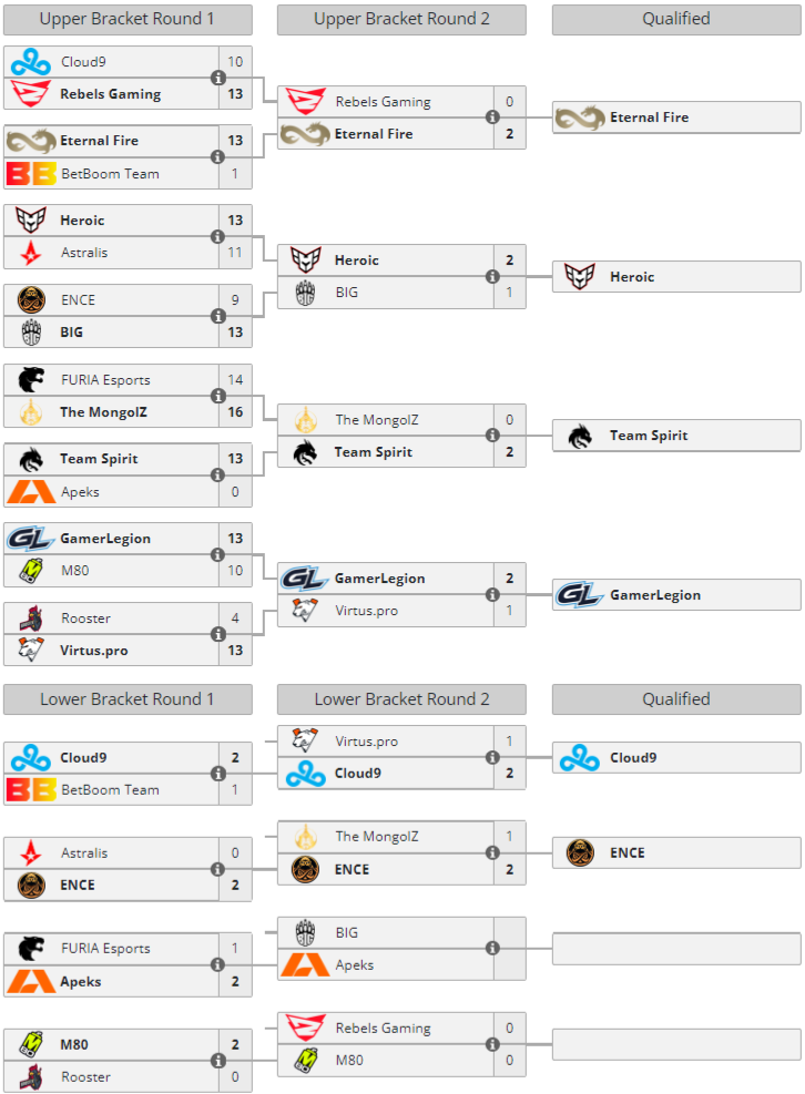 Cloud9 和 ENCE 晋级 IEM 卡托维兹 2024 小组赛阶段  第1张