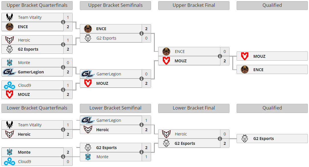 G2 将参加 IEM 卡托维兹 2024 年季后赛;MOUZ击败ENCE晋级半决赛  第1张