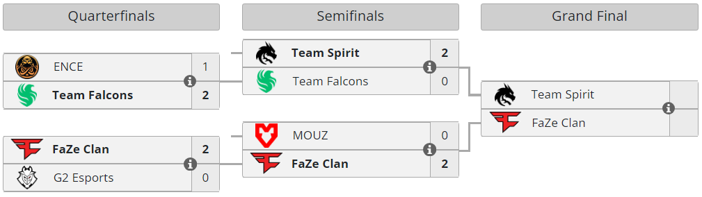 Team Spirit 将与 FaZe 争夺 IEM Katowice 2024 冠军  第1张