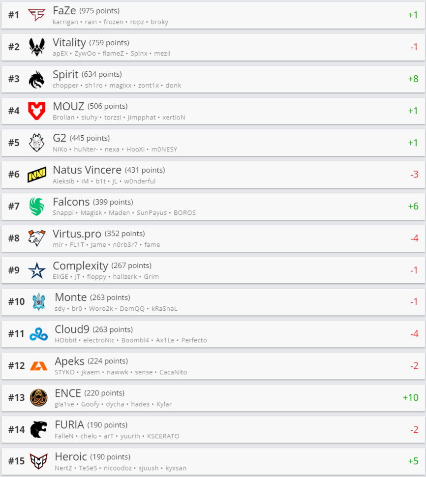 FaZe 前 HLTV.org 名 Team Spirit攀升至第三名  第1张