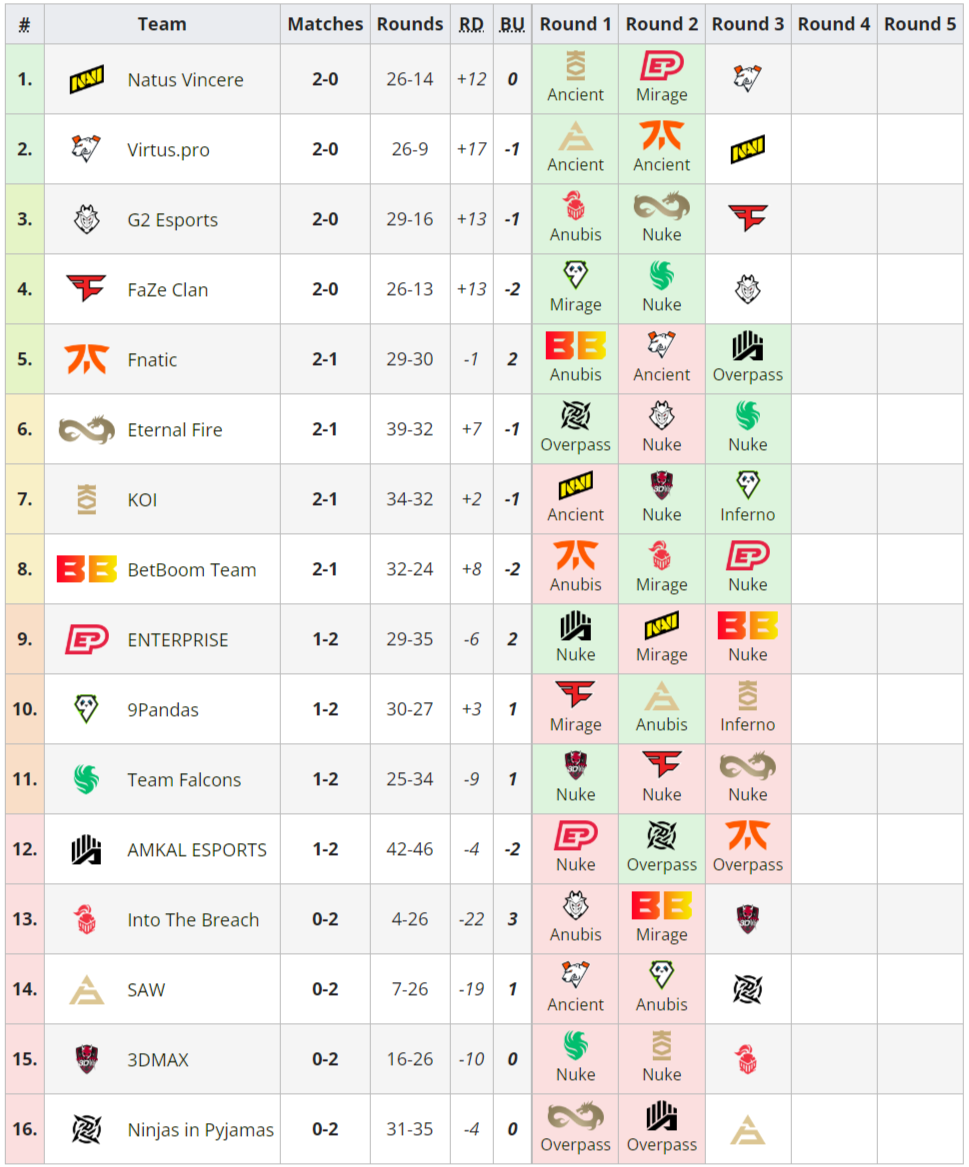 Eternal Fire、KOI、BetBoom 和 fnatic 在欧洲 RMR A 上取得了第二场胜利  第1张