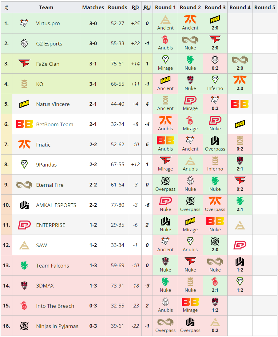 FaZe 晋级 PGL CS2 Major Copenhagen 2024 从 RMR 降级的 3DMAX  第1张