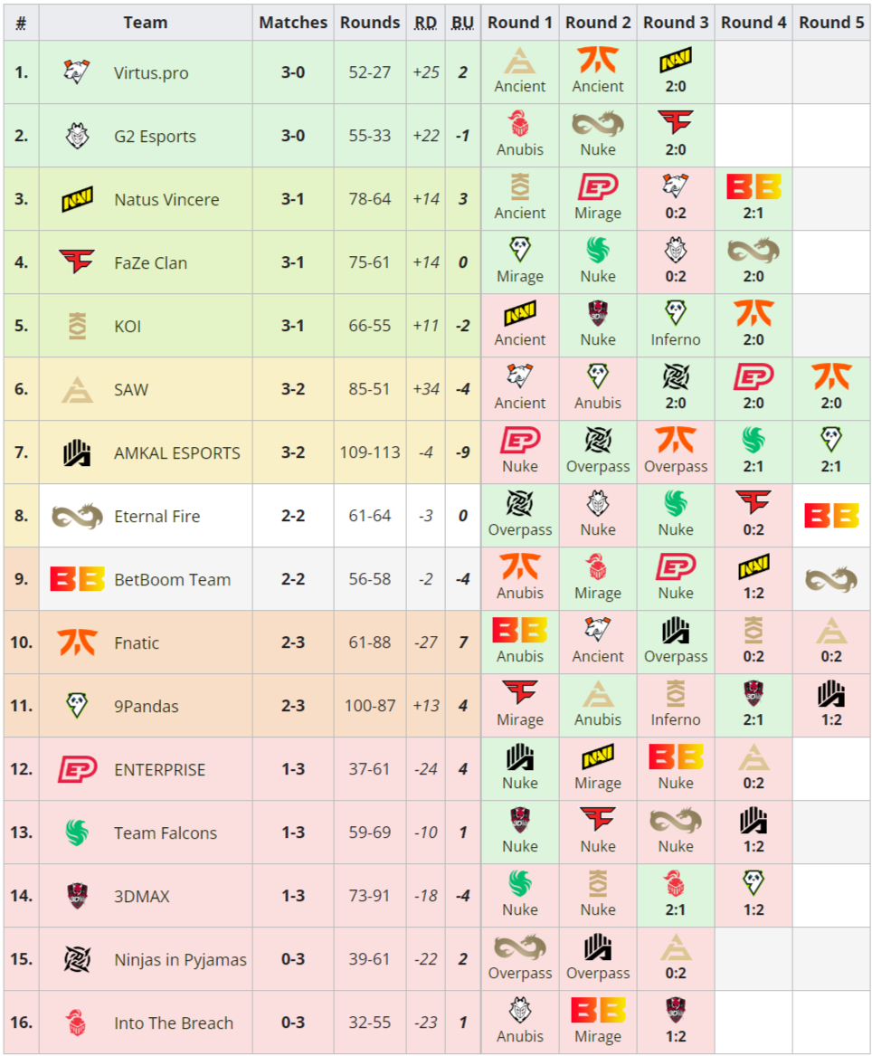 SAW 获得 PGL CS2 Major Copenhagen 2024 的资格  第1张