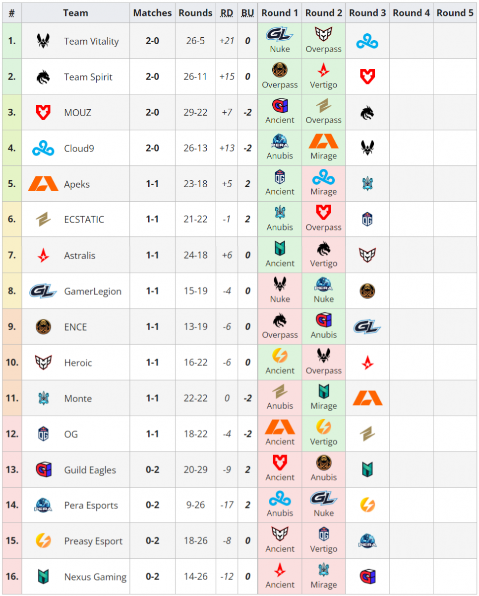 MOUZ、Cloud9、Vitality 和 Team Spirit 即将晋级 PGL CS2 Major Copenhagen 2024  第1张