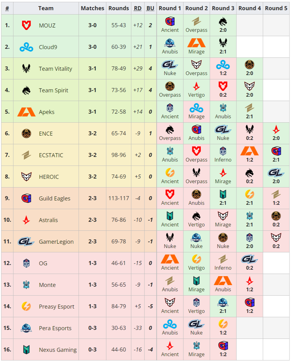 HEROIC 加入 PGL CS2 Major Copenhagen 2024 的战队名单  第1张