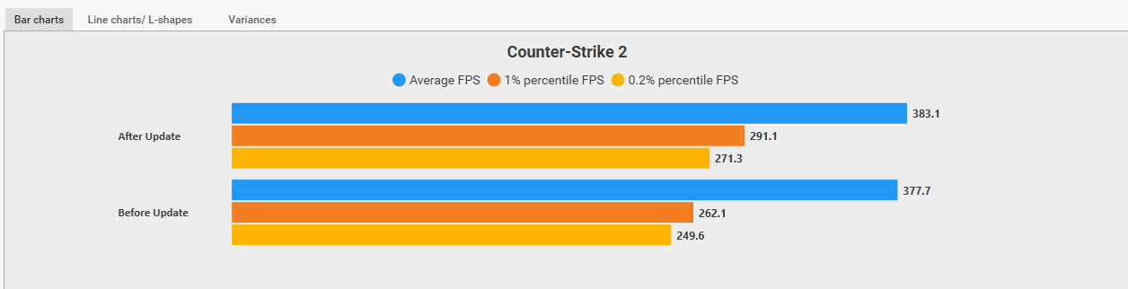 在最近一次更新后，CS2的FPS增加了11.06%  第1张