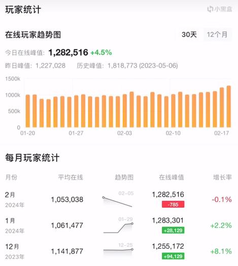 CS2的玩家人数峰值超过150万  第1张