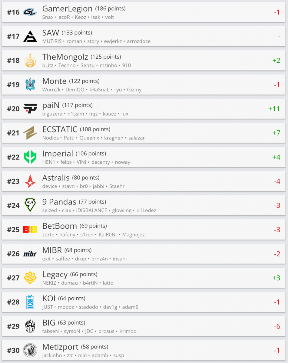 Cloud9在HLTV排名中攀升至第七位  第2张