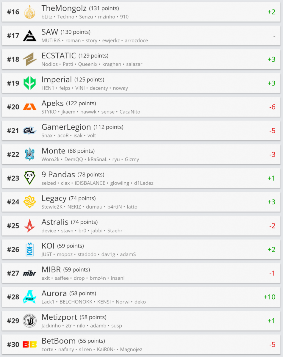 NAVI在HLTV排名上升至第二位  第2张