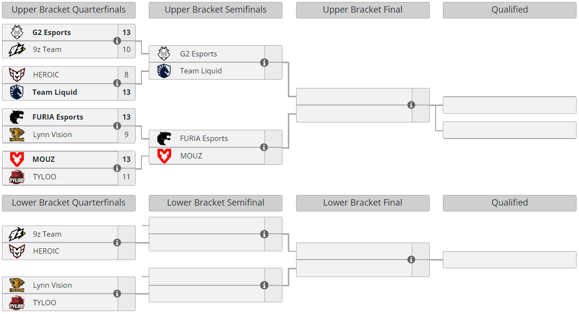 Liquid、G2、FURIA和MOUZ在2024年成都IEM奥运会上赢得A组冠军  第1张